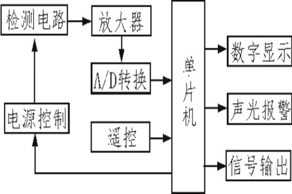 紅外傳感器準(zhǔn)確監(jiān)測(cè)室內(nèi)環(huán)境！