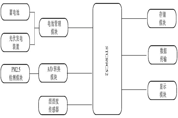 環(huán)境監(jiān)測系統(tǒng)的基本原理！