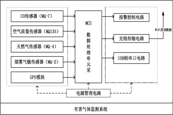 環(huán)境監(jiān)測系統(tǒng)的整體設(shè)計(jì)框圖！