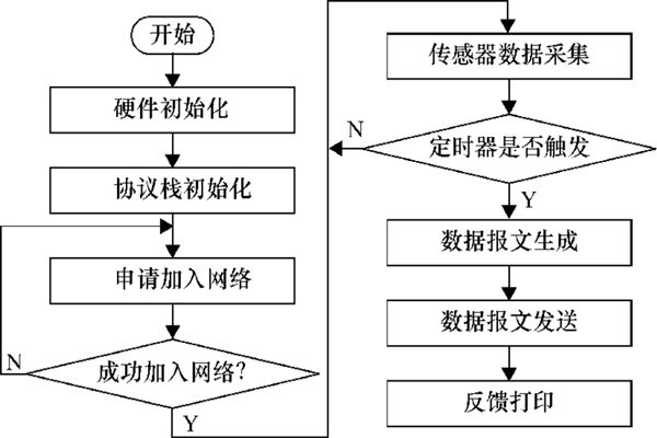 環(huán)境監(jiān)測系統(tǒng)數據傳輸程序的設定！