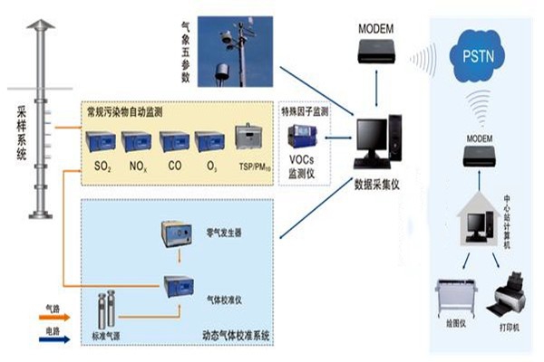 空氣質(zhì)量監(jiān)測需要滿足的三大基本需求！