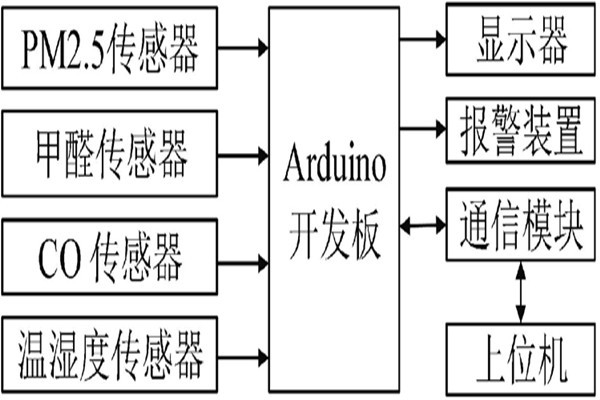 這是一款簡單的環(huán)境監(jiān)測系統(tǒng)！