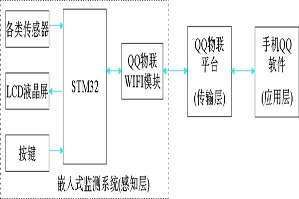 QQ物聯(lián)下樓宇環(huán)境監(jiān)測(cè)系統(tǒng)的總體架構(gòu)！