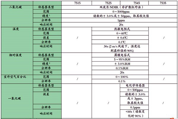 可靠有效的室內(nèi)環(huán)境監(jiān)測(cè)數(shù)據(jù)處理方法！