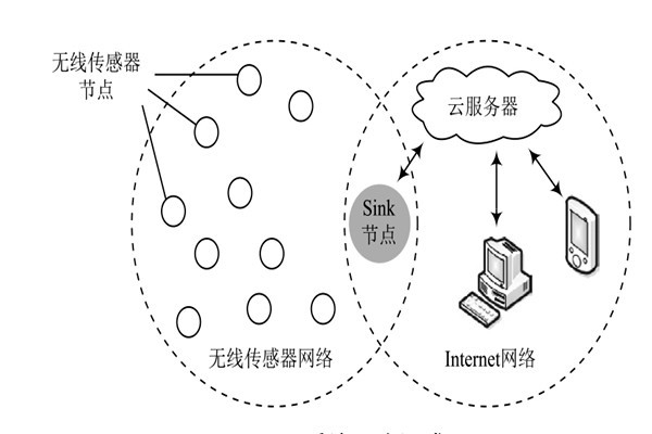 環(huán)境監(jiān)測系統(tǒng)的網(wǎng)絡(luò)組成和結(jié)構(gòu)！