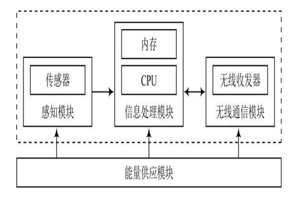 環(huán)境監(jiān)測系統(tǒng)無線傳感器的基本構造！