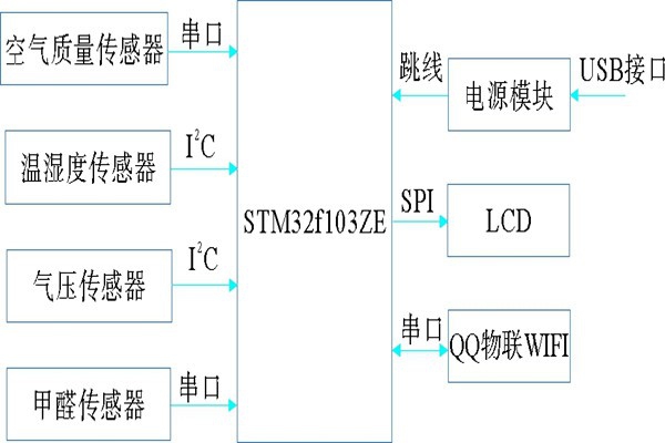 環(huán)境監(jiān)測系統(tǒng)基本硬件組成圖！