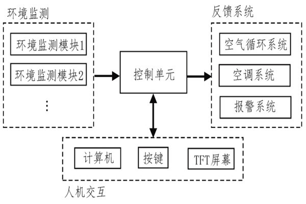 針對某研究所環(huán)境監(jiān)測系統(tǒng)的應用！
