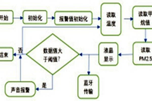環(huán)境監(jiān)測(cè)系統(tǒng)主流程圖的設(shè)計(jì)！