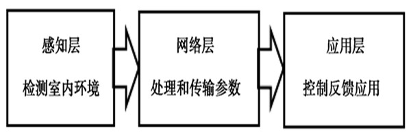 物聯(lián)網(wǎng)室內(nèi)環(huán)境監(jiān)測系統(tǒng)的基本概念！