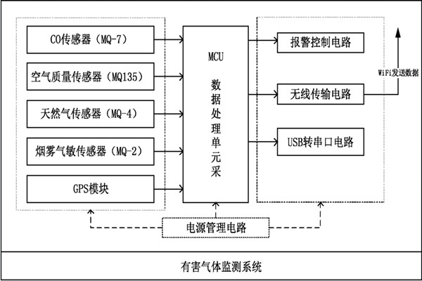 環(huán)境監(jiān)測(cè)系統(tǒng)的整體設(shè)計(jì)框圖！
