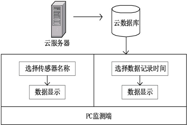 環(huán)境監(jiān)測(cè)系統(tǒng)的整體設(shè)計(jì)框圖！