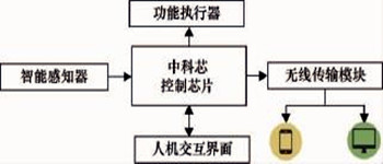 環(huán)境監(jiān)測(cè)系統(tǒng)溫度監(jiān)測(cè)的總體規(guī)劃方案！
