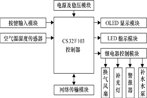 環(huán)境監(jiān)測(cè)系統(tǒng)溫度監(jiān)測(cè)的總體規(guī)劃方案！
