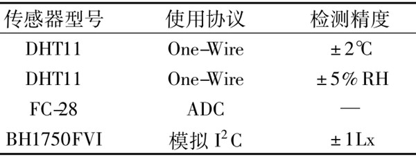 環(huán)境監(jiān)測測試結(jié)果展示！