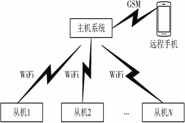 您要的環(huán)境監(jiān)測(cè)系統(tǒng)總體架構(gòu)，今天它來了！