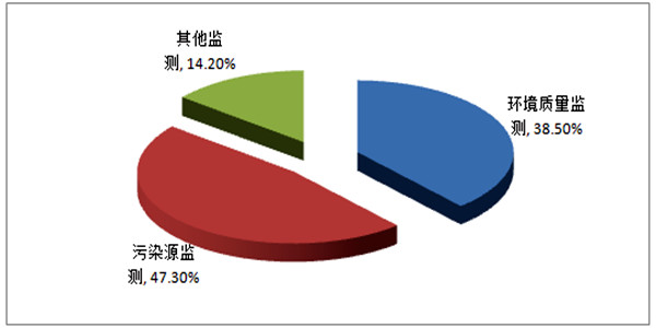 環(huán)境監(jiān)測系統(tǒng)應(yīng)建立多種數(shù)據(jù)的一體化界面！