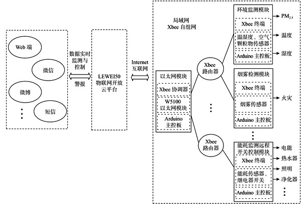 環(huán)境監(jiān)測系統(tǒng)的框架打造！