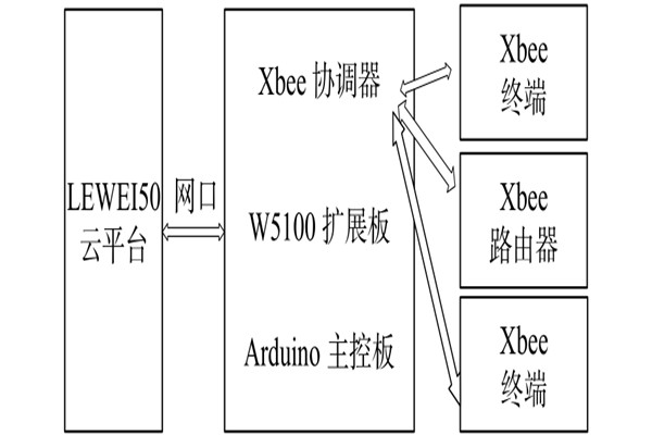 環(huán)境監(jiān)測(cè)系統(tǒng)網(wǎng)絡(luò)模塊的配置！