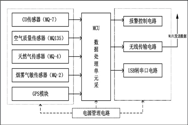 環(huán)境監(jiān)測系統(tǒng)整體設計框圖！