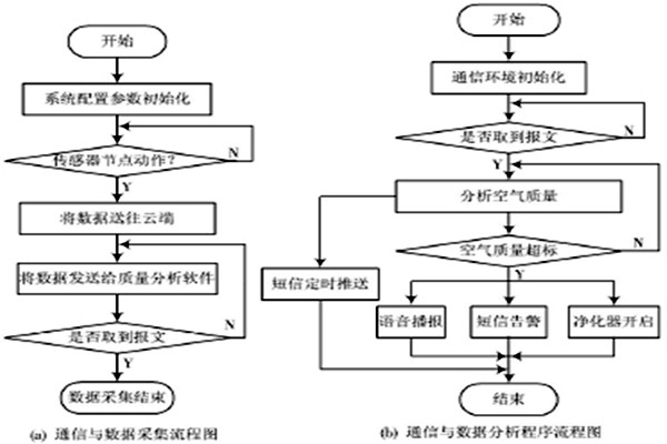 環(huán)境監(jiān)測(cè)系統(tǒng)主要軟件操作流程！