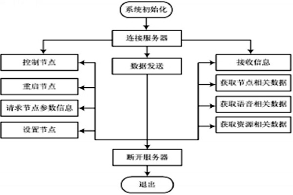 小測試！環(huán)境監(jiān)測系統(tǒng)的運行！