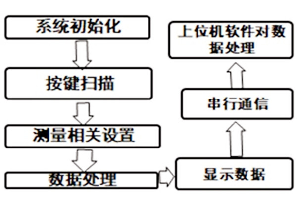 甲醛氣體環(huán)境監(jiān)測系統(tǒng)的總體設(shè)計(jì)方案！