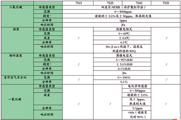 可靠有效的室內(nèi)環(huán)境監(jiān)測數(shù)據(jù)處理方法！