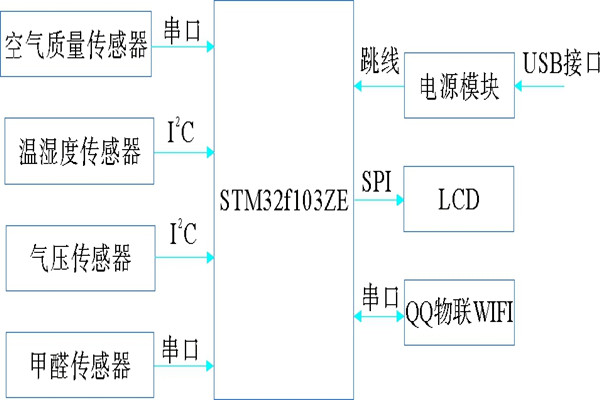 環(huán)境監(jiān)測系統(tǒng)基本硬件組成圖！