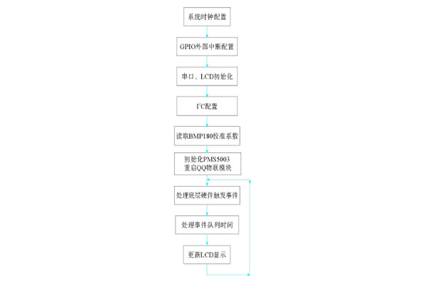 環(huán)境監(jiān)測系統(tǒng)軟件部分的編程實現(xiàn)！