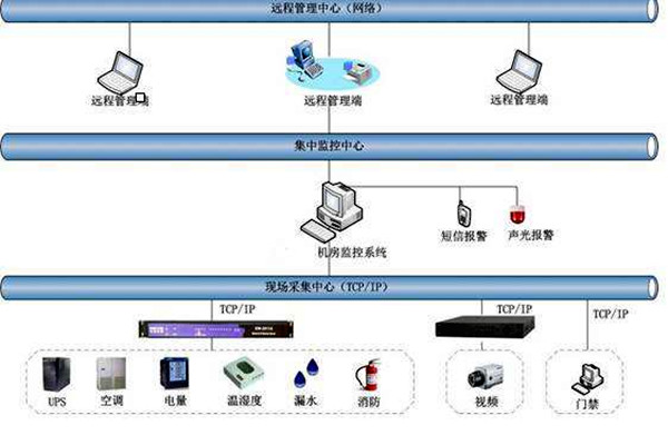 環(huán)境監(jiān)測(cè)系統(tǒng)整體架構(gòu)及功能實(shí)現(xiàn)！