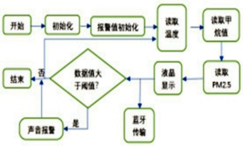 環(huán)境監(jiān)測系統(tǒng)主流程圖的設(shè)計！