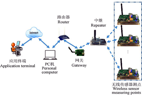 環(huán)境監(jiān)測系統(tǒng)無線傳感網(wǎng)絡(luò)的系統(tǒng)架構(gòu)！