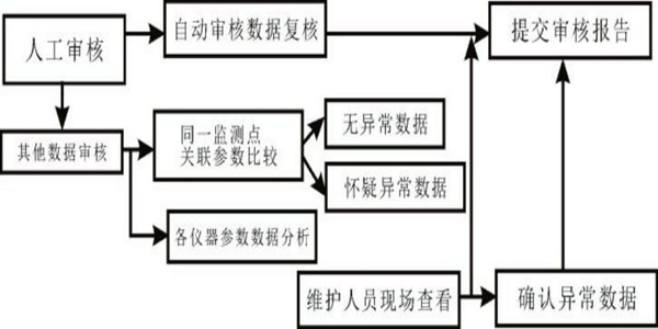 室內甲醛檢測異常數據的分析! 室內甲醛檢測異常數據的分析!