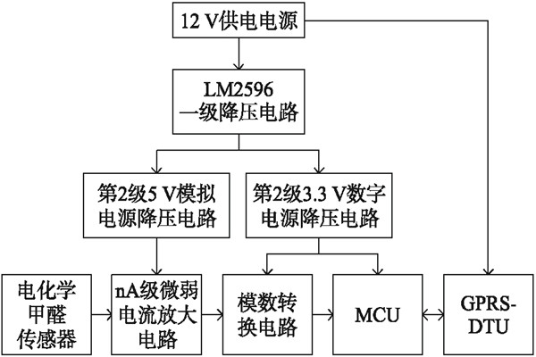 室內(nèi)環(huán)境監(jiān)測甲醛監(jiān)測終端的硬件設(shè)計！