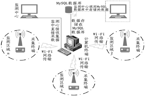 一眼明晰整個(gè)環(huán)境監(jiān)測(cè)系統(tǒng)！