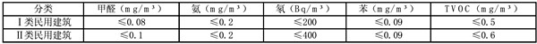 室內(nèi)環(huán)境監(jiān)測(cè)針對(duì)那些污染物？