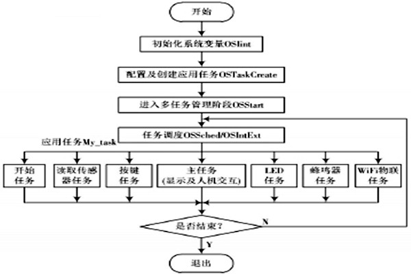 環(huán)境監(jiān)測系統(tǒng)的具體監(jiān)測過程！