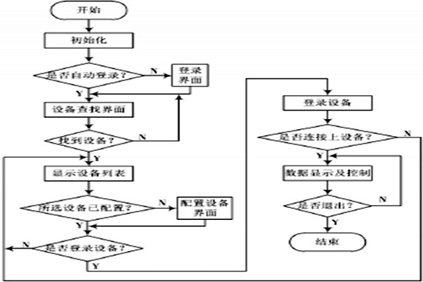環(huán)境監(jiān)測系統(tǒng)的具體監(jiān)測過程！