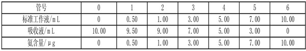 氨的監(jiān)測(cè)以及質(zhì)量控制！
