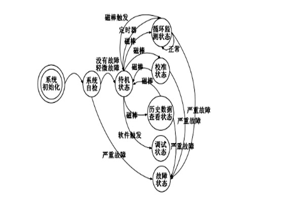 TVOC環(huán)境監(jiān)測(cè)系統(tǒng)原理！