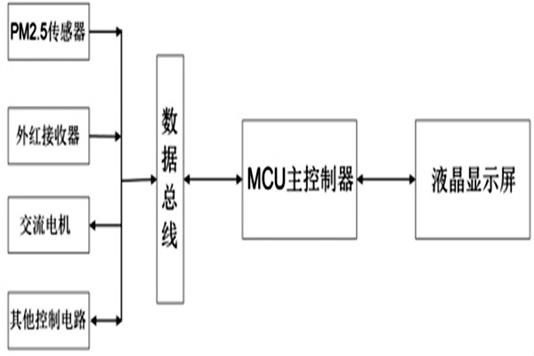 瞧一瞧這種便攜式的PM2.5環(huán)境監(jiān)測系統(tǒng)吧！