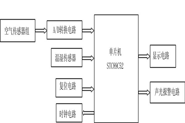 STC89C52環(huán)境監(jiān)測(cè)系統(tǒng)的基本架構(gòu)！
