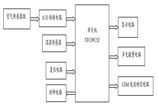 簡易環(huán)境監(jiān)測系統(tǒng)基本的七大設(shè)計要求！