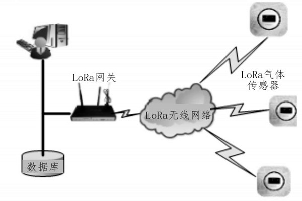 LoRa環(huán)境監(jiān)測(cè)系統(tǒng)的網(wǎng)絡(luò)架構(gòu)！