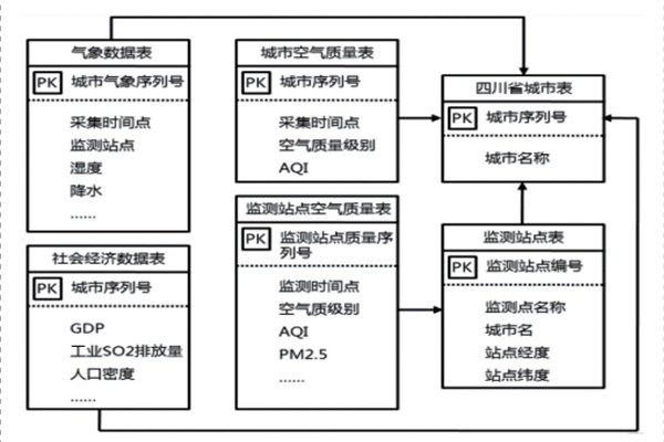 環(huán)境監(jiān)測系統(tǒng)的數(shù)據(jù)庫組成！