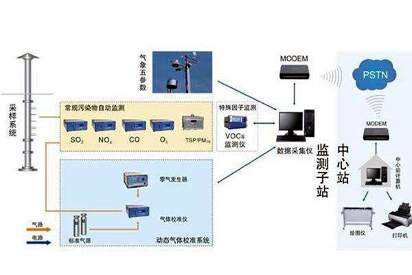 STM32系列環(huán)境監(jiān)測(cè)系統(tǒng)的結(jié)構(gòu)框架！