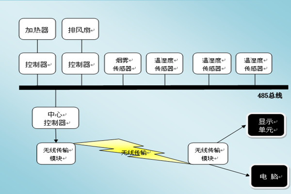 環(huán)境監(jiān)測(cè)系統(tǒng)三大信息顯示與傳輸模塊！