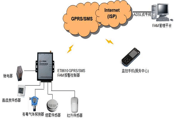 什么是環(huán)境監(jiān)測系統(tǒng)GPRS/GSM模塊程序？