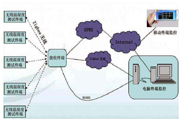 無(wú)線環(huán)境監(jiān)測(cè)系統(tǒng)的研發(fā)背景！